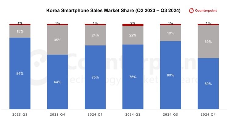 본문 이미지 - (카운터포인트리서치 제공)/뉴스1