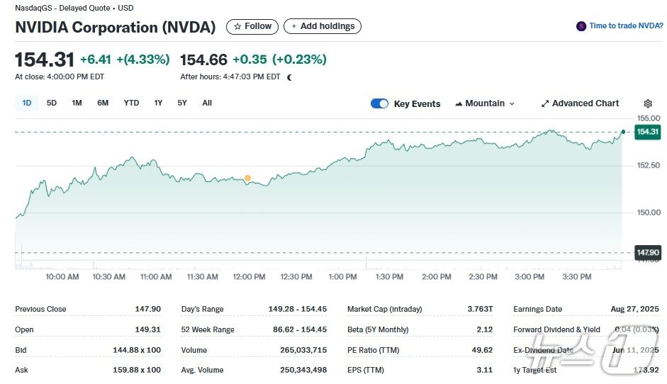 본문 이미지 - 엔비디아 일일 주가추이 - 야후 파이낸스 갈무리