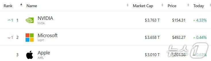 본문 이미지 - 미국 기업 시총 톱3 - 야후 파이낸스 갈무리