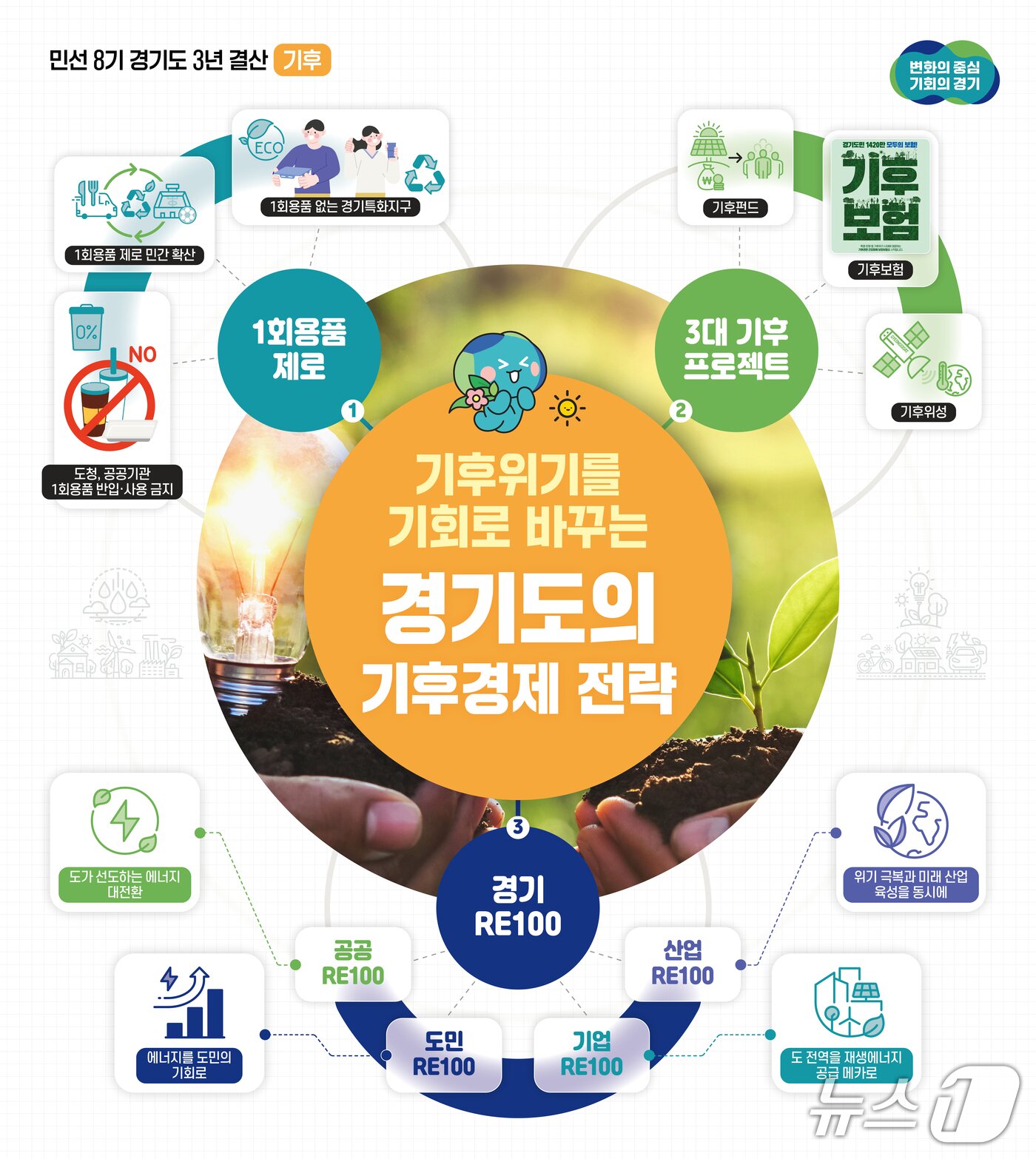 본문 이미지 - 경기도의 기후경제 전략 그래픽.&#40;경기도 제공. 재판매 및 DB금지&#41;