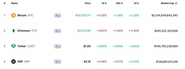 미증시 혼조에 암호화폐도 혼조, 리플은 0.17% 하락
