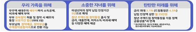 디딤씨앗 만기금, 연 4.5% 청년 주택드림통장에 일시납 허용