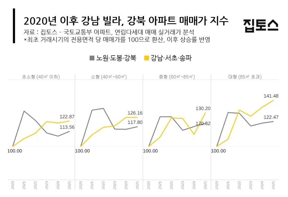 본문 이미지 - 강남 빌라 강북 아파트 매매가격지수(집토스).