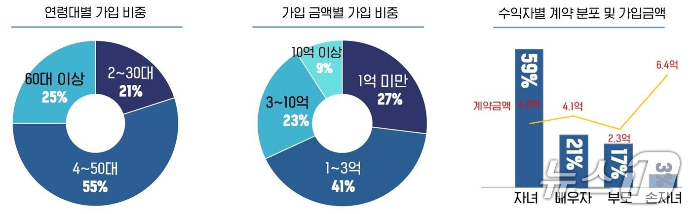 본문 이미지 - 삼성생명 보험금청구권 신탁 차트/사진제공=삼성생명