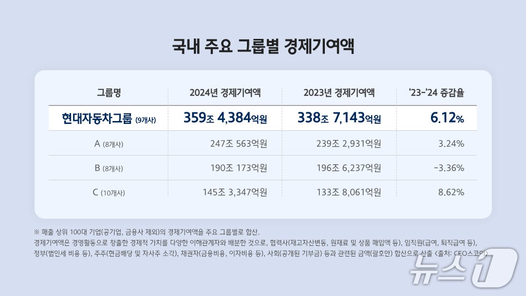 본문 이미지 - 현대차그룹의 경제기여액.&#40;현대차그룹 제공&#41; 