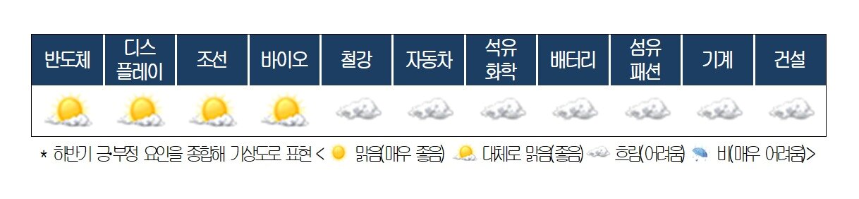 본문 이미지 - 2025년 하반기 산업기상도 전망 조사&#40;대한상공회의소 제공&#41;