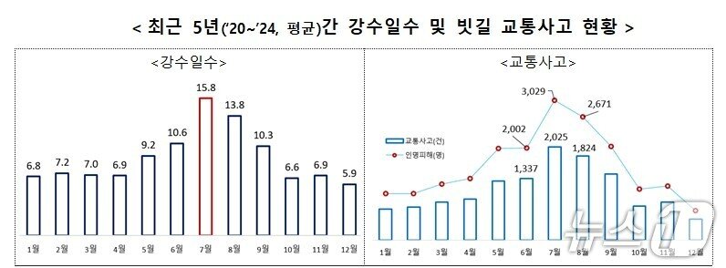 본문 이미지 - 최근 5년(2020~2024, 평균)간 강수일수 및 빗길 교통사고 현황.(기상청, 한국도로교통공단 교통사고분석시스템(TAAS) 제공)