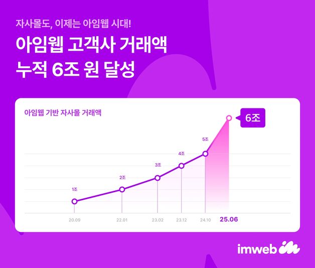 아임웹, 고객사 누적 거래액 6조원 돌파…2년 만에 두 배 성장