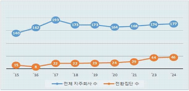 작년 대기업 지주회사, 전년比 3개 늘어…글로벌세아·LIG·빗썸 등