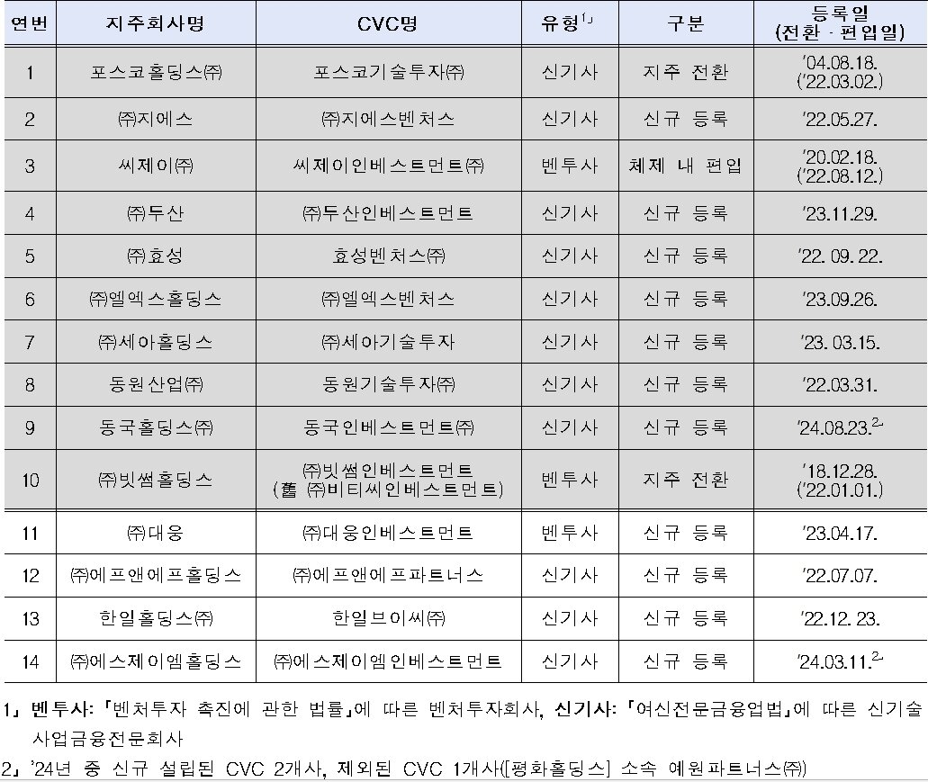 본문 이미지 - 2024년 12월 말 기준 일반지주회사 소속 기업형 벤처캐피탈&#40;CVC&#41; 현황&#40;통계청 제공&#41;. 2025.6.26/뉴스1