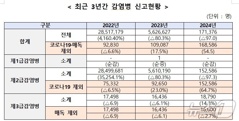 본문 이미지 - 최근 3년간 감염병 신고현황(질병관리청 제공)