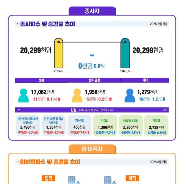5월 사업체 종사자 수 감소세 멈춰…제조업은 20개월 연속↓