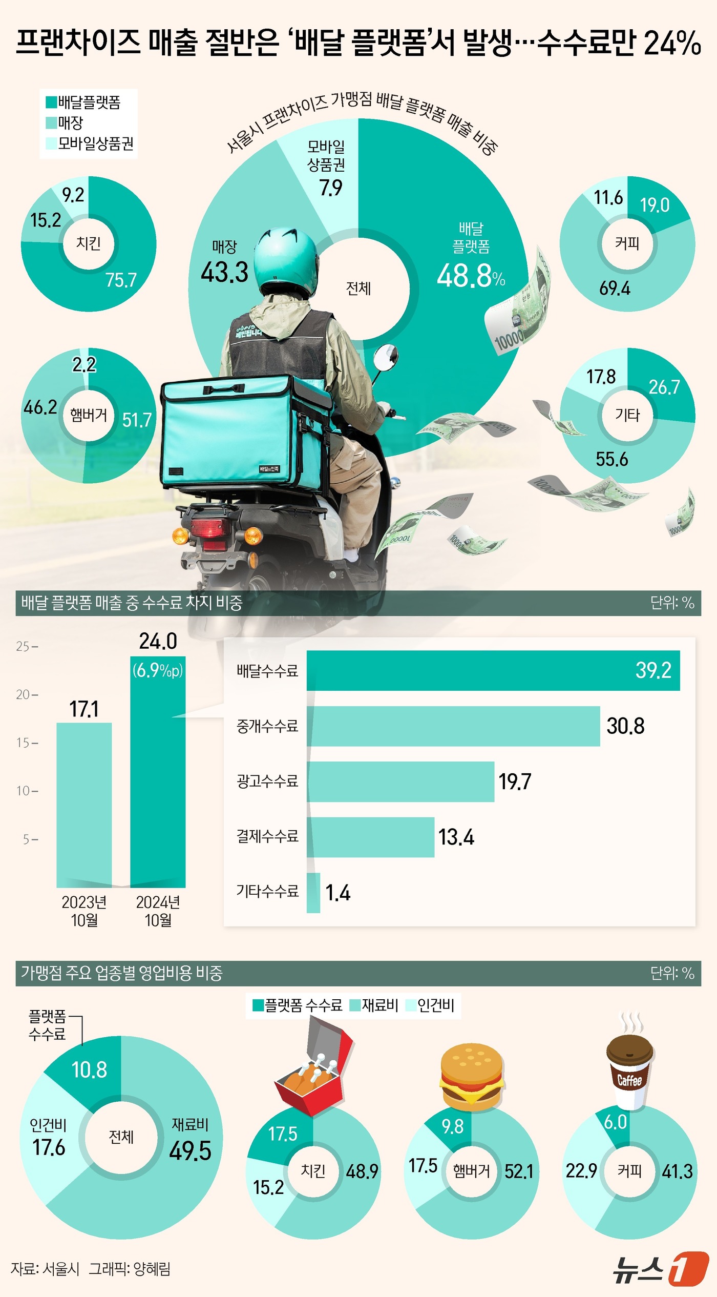 (서울=뉴스1) 양혜림 디자이너 = 서울시 내 치킨, 커피, 햄버거 등 프랜차이즈 가맹점 매출의 절반가량인 48.8%가 배달 플랫폼을 통해 발생하는 것으로 나타났다. 배달 플랫폼 …