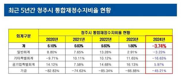 청주시 9년 만에 재정수지 '적자' 전환…재정 건전성 경고등
