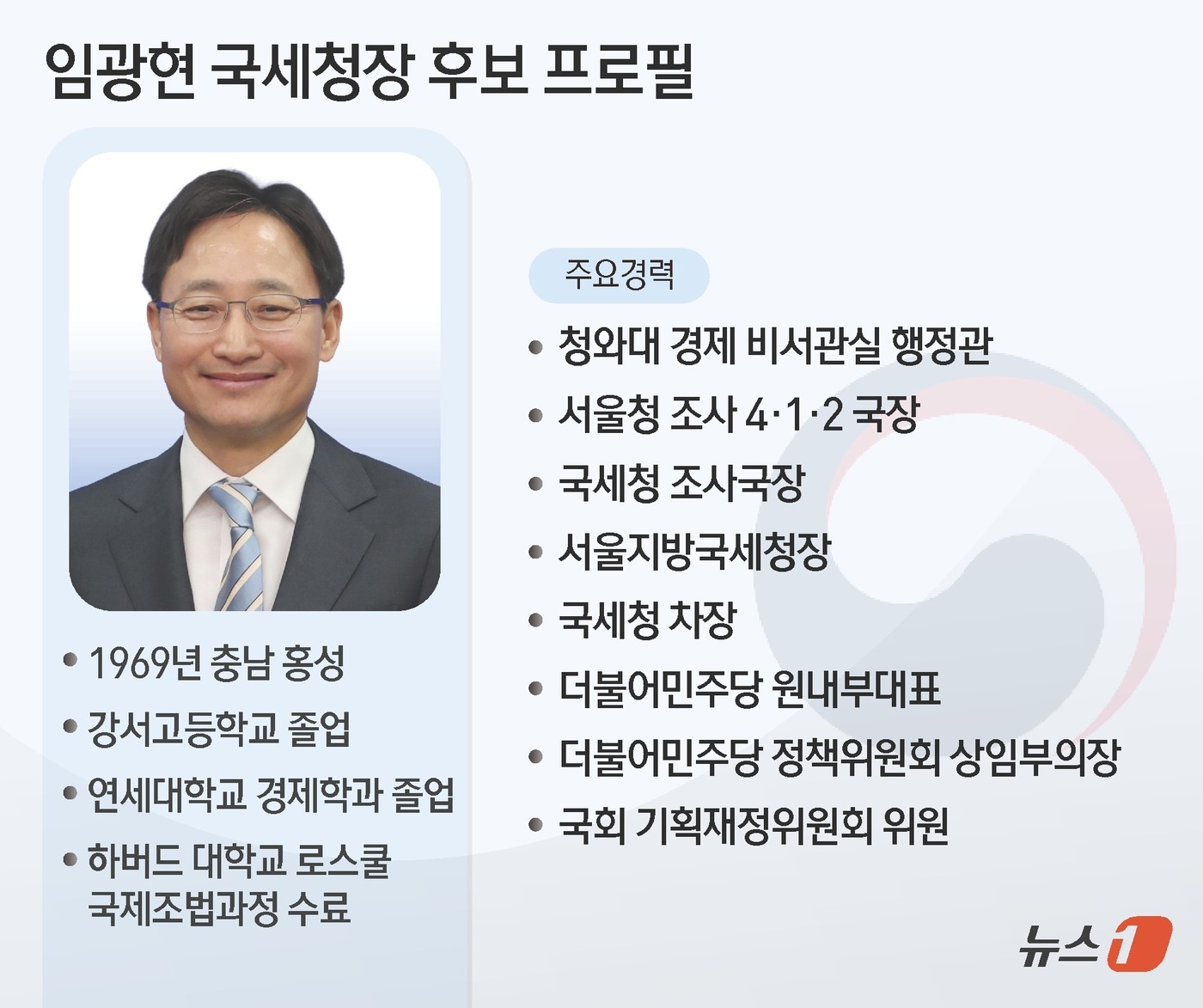 (서울=뉴스1) 김초희 디자이너 = 이재명 대통령은 26일 국세청장 후보에 임광현 더불어민주당 의원을 지명했다. 임 의원은 국세청 차장 출신으로 지난해 4월 총선에서 비례대표로 당 …