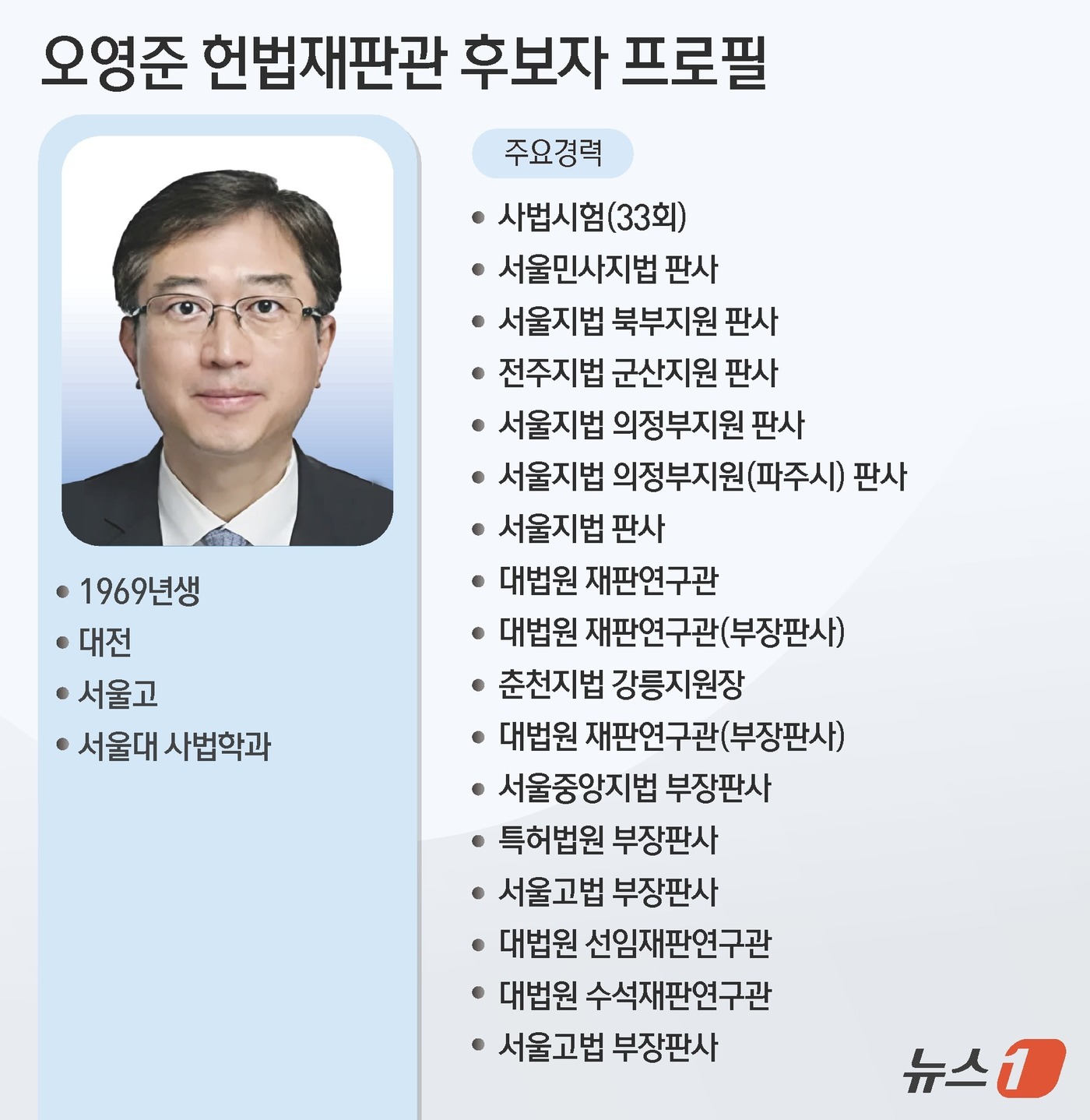 (서울=뉴스1) 윤주희 디자이너 = 이재명 대통령이 26일 새 헌법재판관 후보자로 오영준 서울고법 부장판사(56·사법연수원23기)를 지명했다.