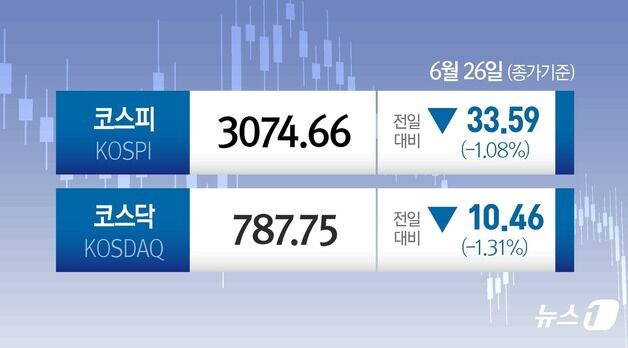 기관·외인 매도 폭탄에 코스피 사흘 만에 하락…3070선 후퇴[시황종합]