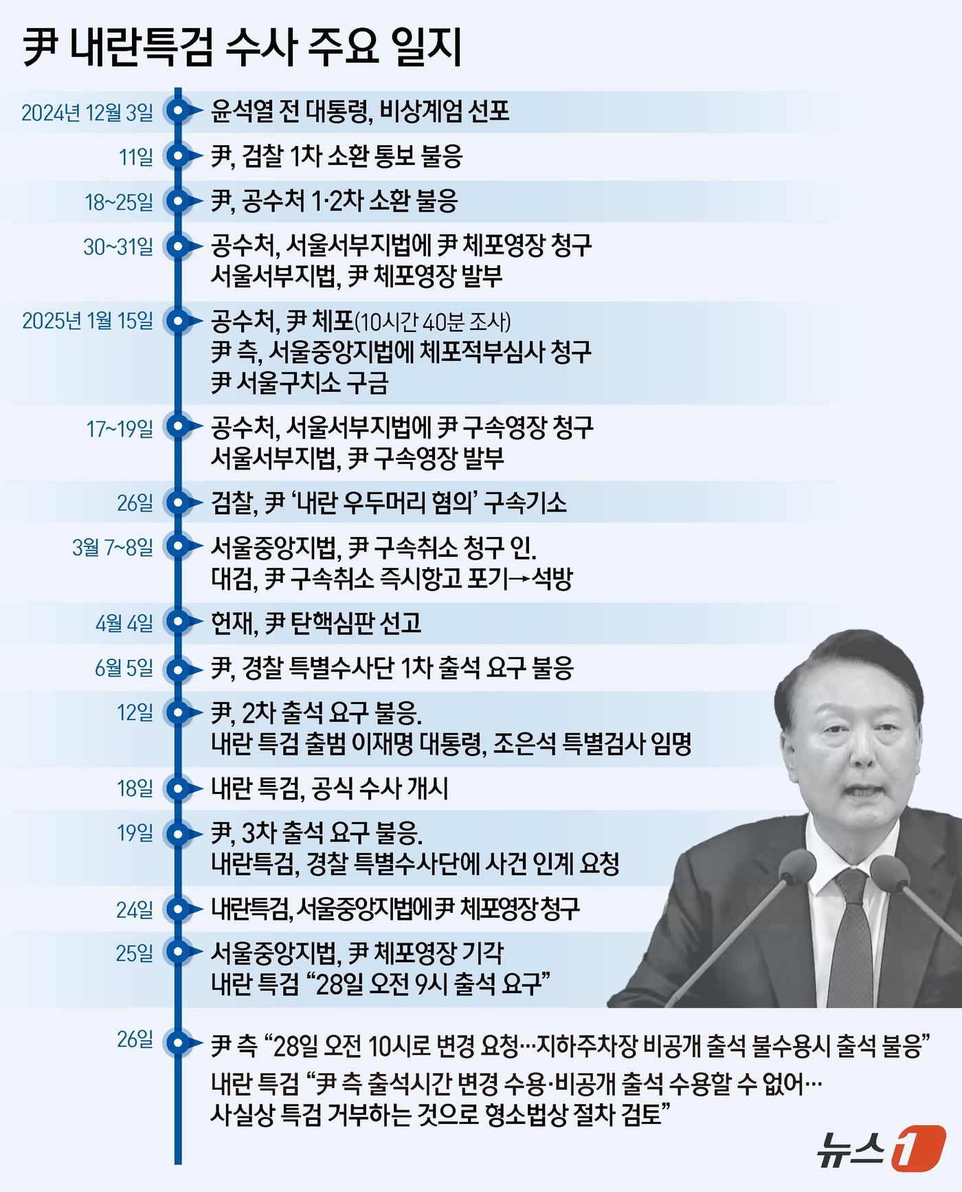(서울=뉴스1) 김지영 디자이너 = 12·3 비상계엄 당시 윤석열 전 대통령의 내란·외환 사건을 수사 중인 조은석 특별검사팀이 윤 전 대통령 측의 출석 시간 변경 요구를 받아들였다 …