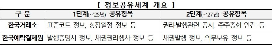 본문 이미지 -  정보공유체계 개요.(한국거래소 제공)