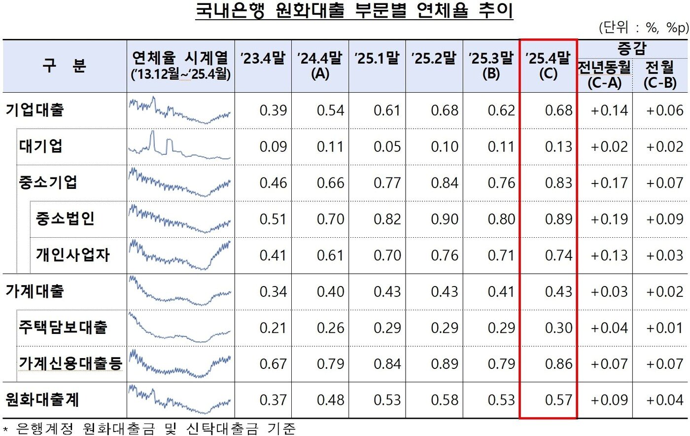 본문 이미지 -  국내은행 원화대출 부문별 연체율 추이(금융감독원 제공)