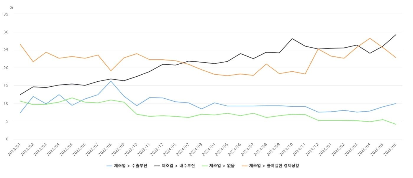 본문 이미지 - (한은 기업경기조사, 제조업 애로사항)