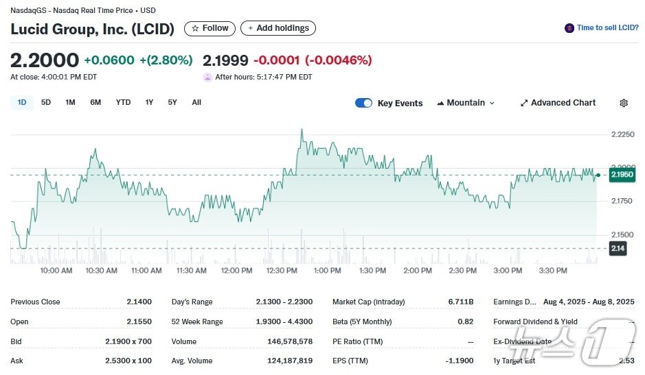 본문 이미지 - 루시드 일일 주가추이 - 야후 파이낸스 갈무리