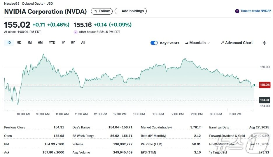본문 이미지 - 엔비디아 일일 주가추이 - 야후 파이낸스 갈무리