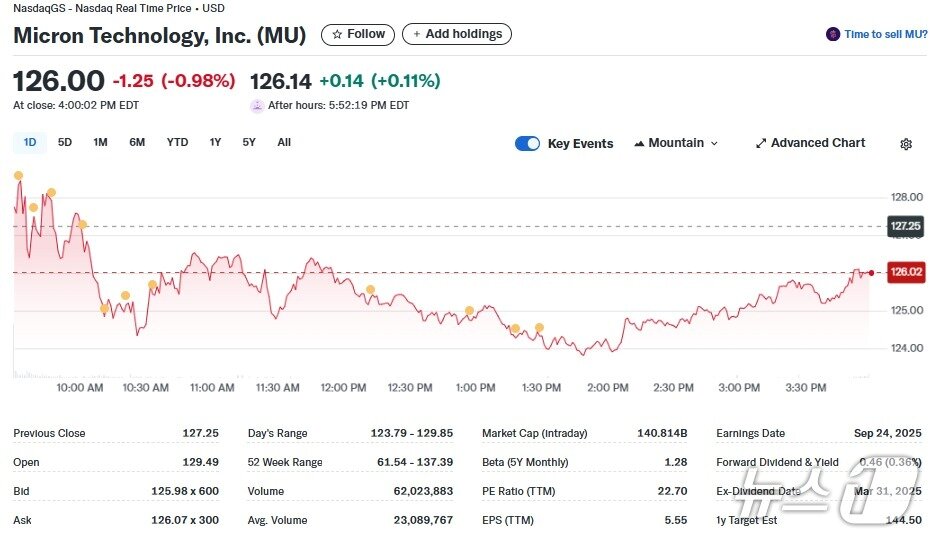 본문 이미지 - 마이크론 일일 주가추이 - 야후 파이낸스 갈무리