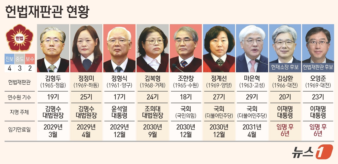 (서울=뉴스1) 윤주희 디자이너 = 이재명 대통령이 새 헌법재판소장 및 헌법재판관 후보자를 지명하면서 2개월 넘게 이어진 2인 공석 사태가 해소될 것으로 보인다. 김상환 헌법재판소 …