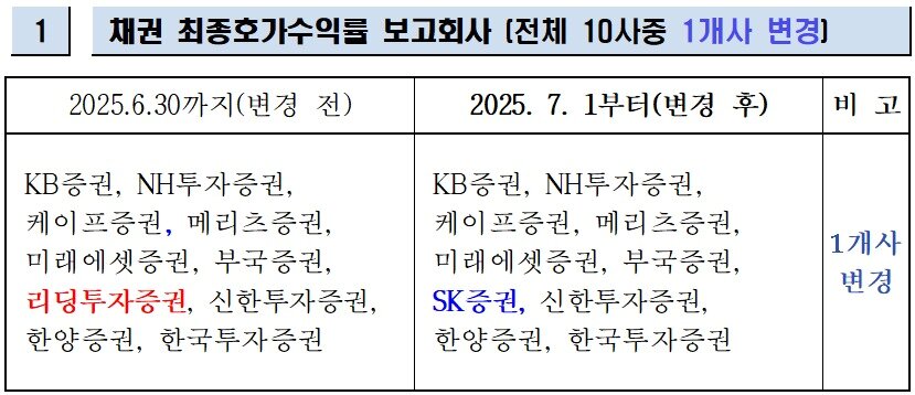 본문 이미지 - 채권 최종호가수익률 보고회사.&#40;금융투자협회 제공&#41;