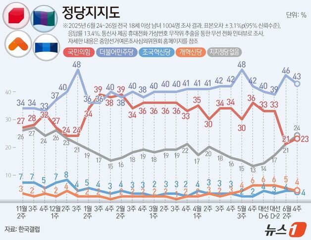 민주 43%·국힘 23%…김민석 '적합' 43% '부적합' 31% [갤럽]