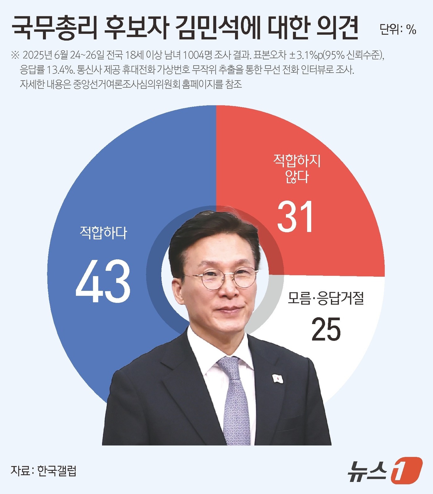 (서울=뉴스1) 윤주희 디자이너 = 한국갤럽이 지난 24~26일 전국 만 18세 이상 남녀 1004명을 대상으로 진행한 국무총리 후보 김민석 적합 조사 결과, 적합하다 43%, 적 …