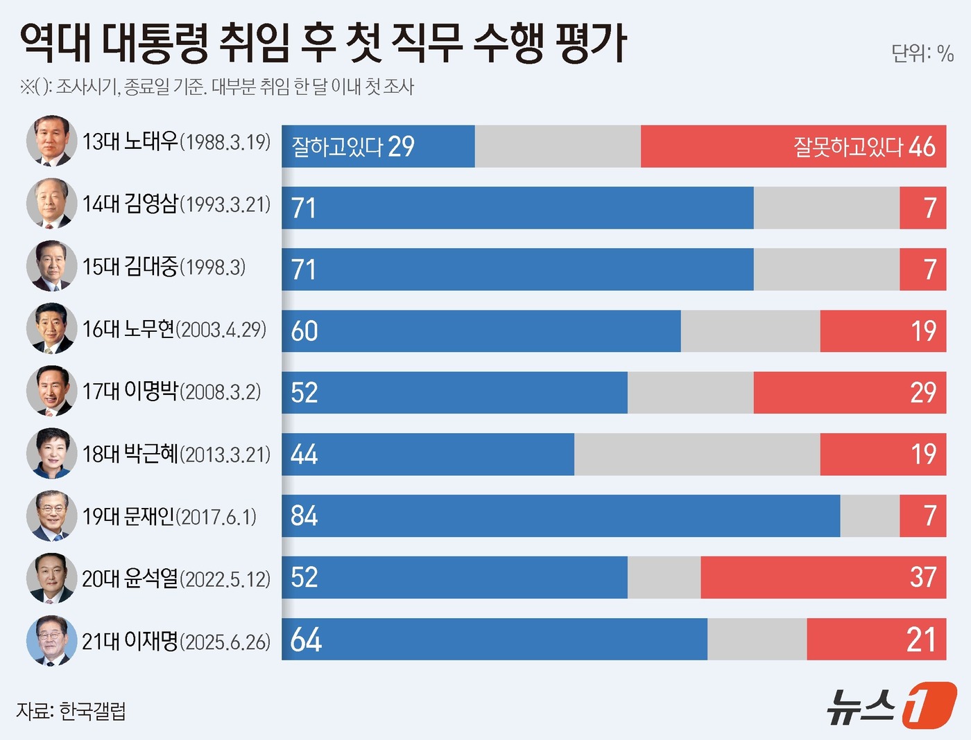 (서울=뉴스1) 김지영 디자이너 = 한국갤럽이 지난 24~26일 전국 만 18세 이상 국민 1004명으로 대상으로 실시한 이 대통령 직무 평가 조사 결과에 따르면 응답자의 64%가 …