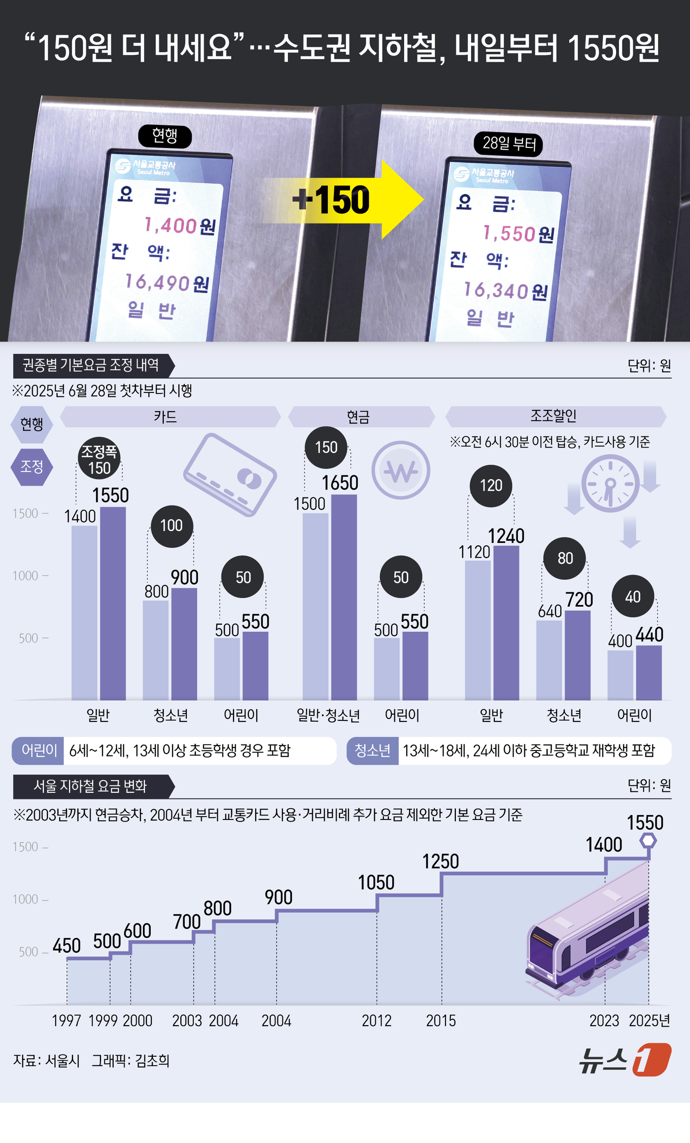 (서울=뉴스1) 김초희 디자이너 = 서울시는 28일 첫차부터 지하철 기본요금을 조정한다고 밝혔다. 이에 따라 서울 지하철과 동일 요금으로 운영되고 있는 인천, 경기, 코레일 등 수 …