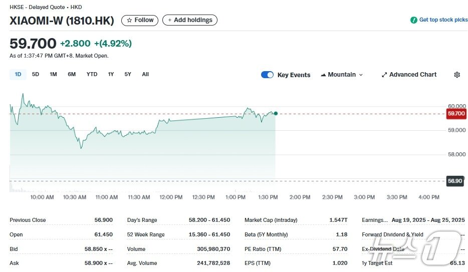 본문 이미지 - 샤오미 일일 주가추이 - 야후 파이낸스 갈무리