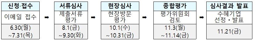 본문 이미지 - 드론 우수사업자 선정 추진계획.&#40;국토교통부 제공&#41;