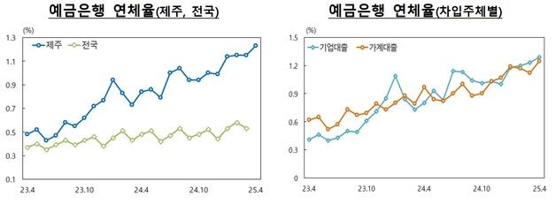 제주 은행 연체율 1.23% '역대 최고'…기업·가계 모두 빚에 허덕