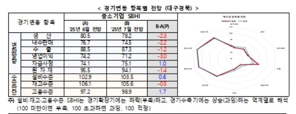 대구·경북 중기 경기전망 3개월 만에 반등…전월 대비 1.5p↑