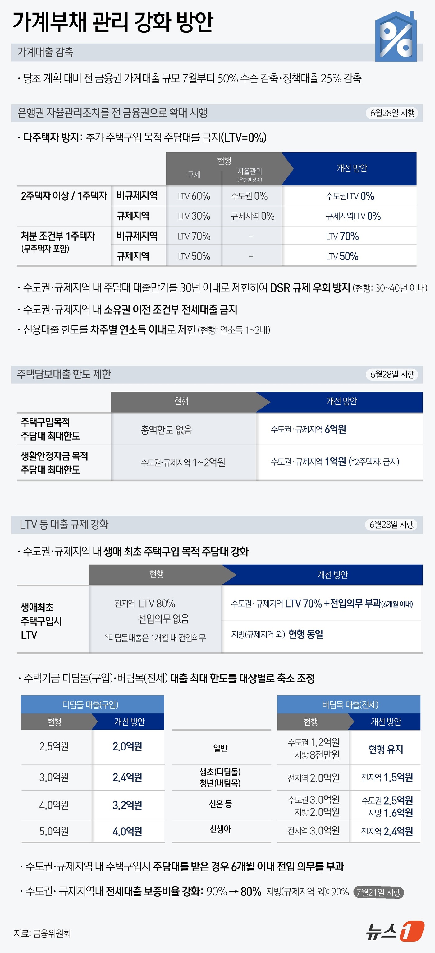 (서울=뉴스1) 윤주희 디자이너 = 27일 금융당국에 따르면 금융위원회는 이날 관계기관과 합동 긴급 가계부채 점검 회의를 열고 가계부채 관리 강화 방안을 발표했다. 최근 서울 집값 …