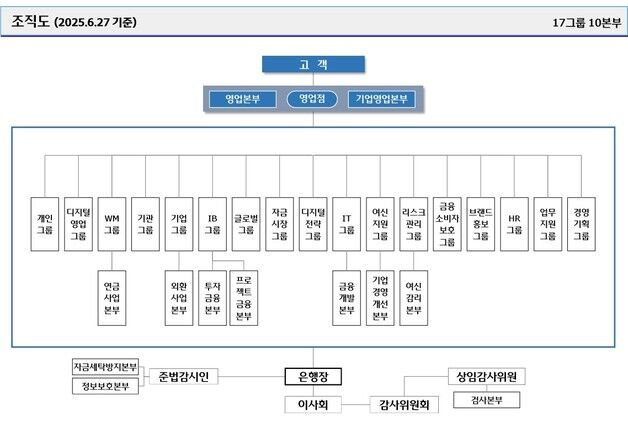 우리은행, 조직개편 단행…'디지털영업그룹·AI전략센터' 신설