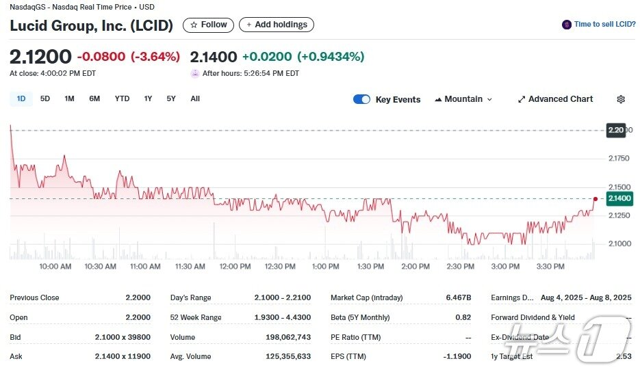 본문 이미지 - 루시드 일일 주가추이 - 야후 파이낸스 갈무리