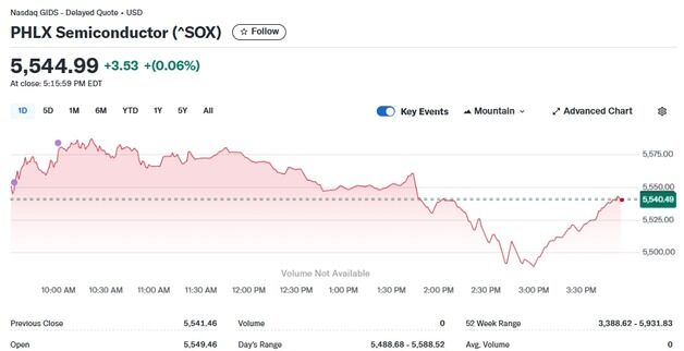 엔비디아 2% 급등에도 반도체지수 0.06% 상승에 그쳐(종합)