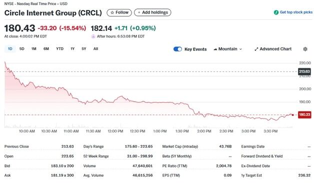 전일 8% 급반등했던 서클 다시 15% 폭락(상보)