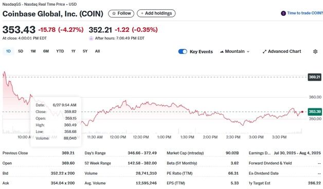 서클 15% 폭락하자 코인베이스도 4% 급락