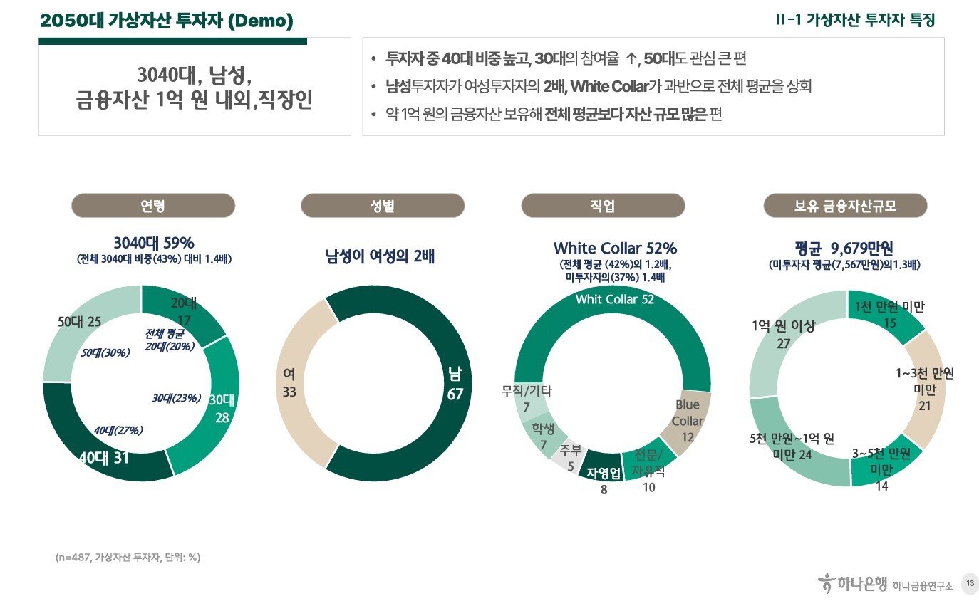 본문 이미지 - 2050세대 가상자산 투자 트렌드 보고서 (하나은행 제공)