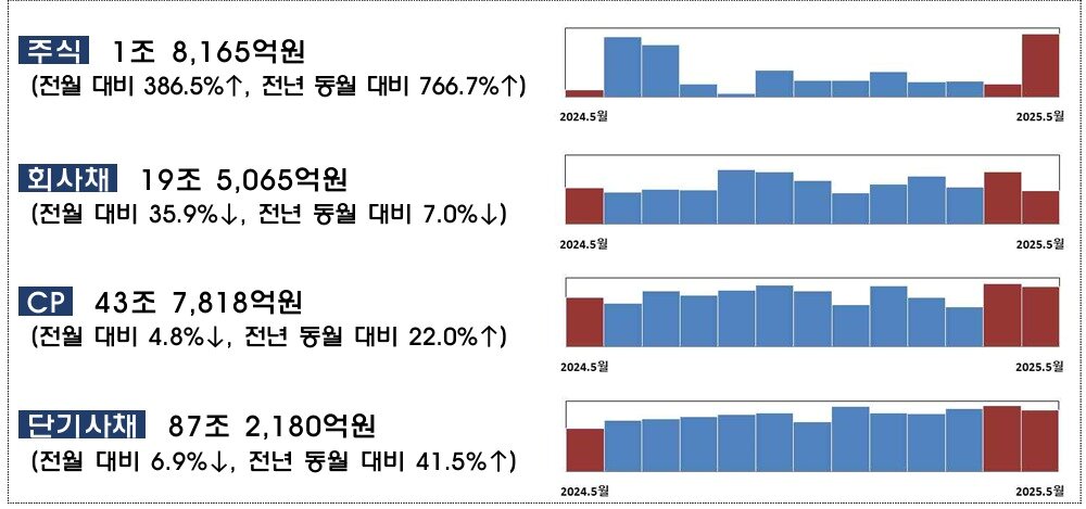 본문 이미지 -  5월 기업 직접금융 조달 실적.(금융감독원 제공)