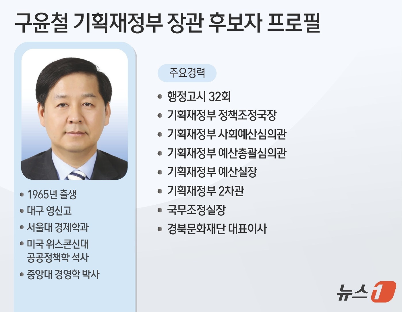 (서울=뉴스1) 윤주희 디자이너 = 이재명 정부 첫 경제부총리 겸 기획재정부 장관 후보자로 구윤철 전 국무조정실장(60)이 지명됐다.