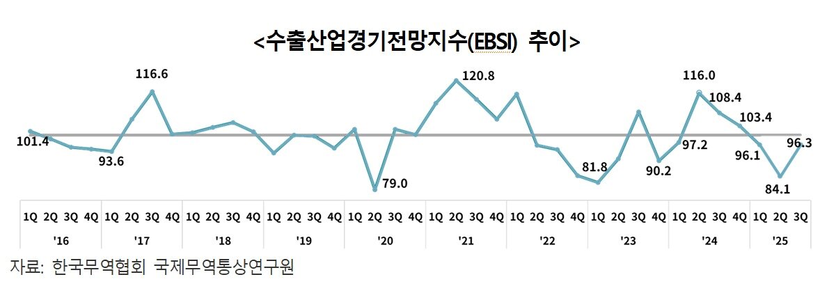 본문 이미지 - 수출산업경기전망지수(EBSI) 추이(한국무역협회 국제무역통상연구원 제공). ⓒ 뉴스1