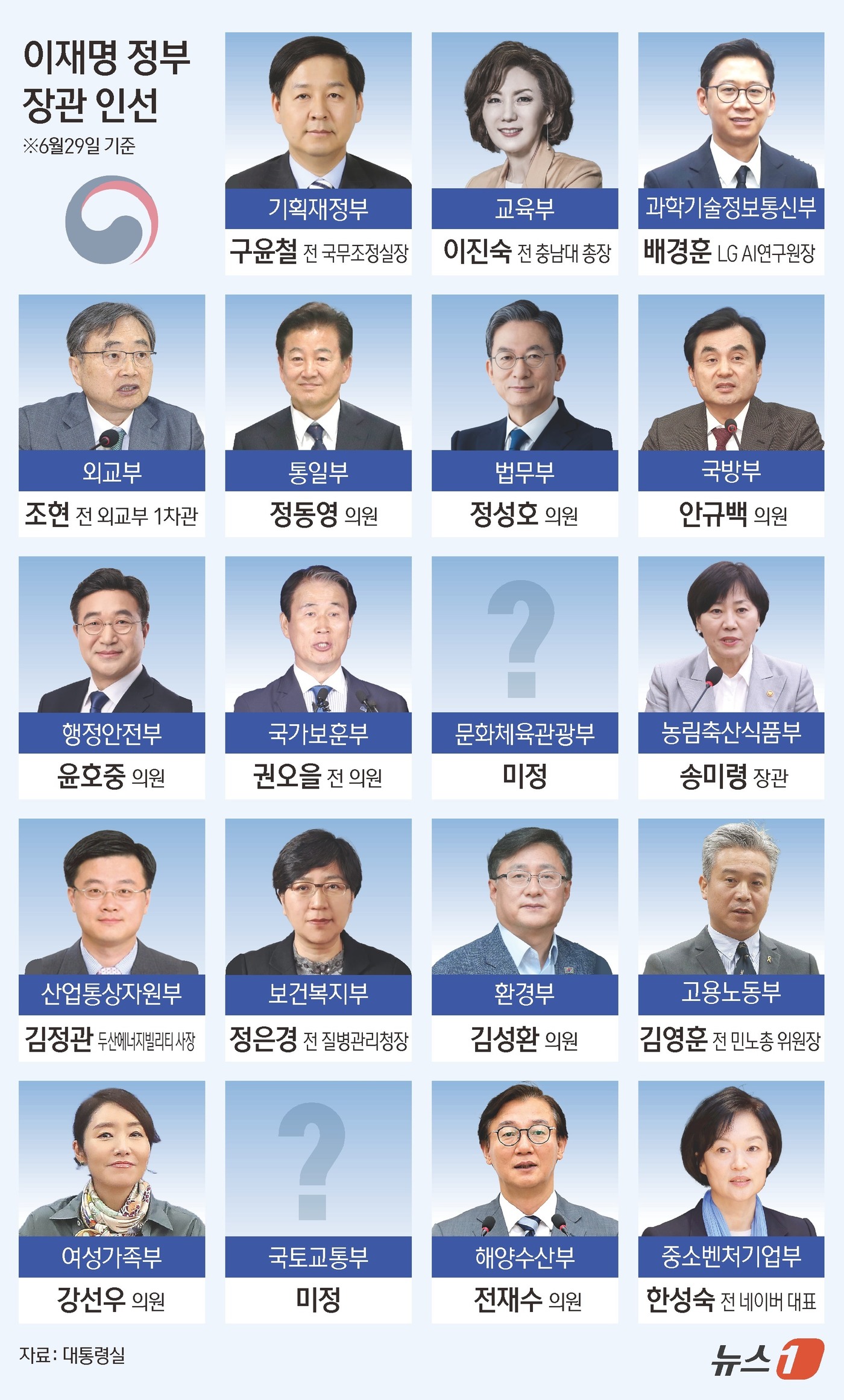 (서울=뉴스1) 윤주희 디자이너 = 이재명 대통령은 29일 기획재정부와·교육부·산업통상자원부·법무부·행정안전부·보건복지부 등 6개 부처 장관 인사를 단행했다고 강훈식 대통령실 비서 …