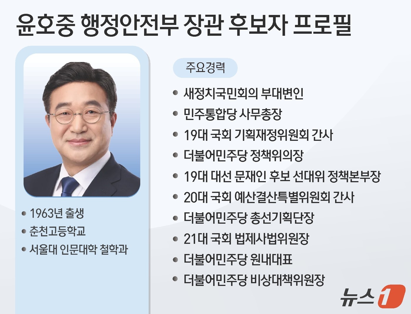 (서울=뉴스1) 윤주희 디자이너 = 6개월 넘게 공백인 행정안전부 장관에 29일 내정된 윤호중 더불어민주당 의원(62)은 대표 친문 인사로, 당내에서도 손꼽히는 전략통이다.
